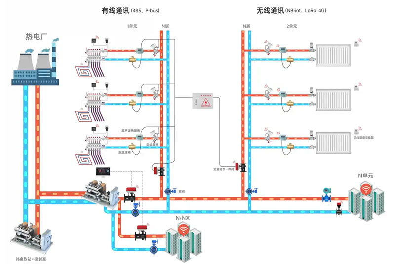 SenLance 智慧供热平衡系统